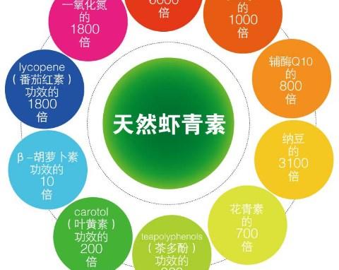 你了解虾青素的用处吗